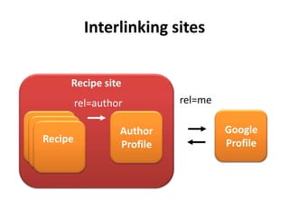 Interlinking sites


     Recipe site
         rel=author         rel=me

                  Author             Google
Recipe            Profile            Profile
 