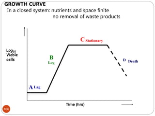 GROWTH CURVE
In a closed system: nutrients and space finite
no removal of waste products
Time (hrs)
Log10
Viable
cells
A
B
C
D
Lag
Log
Stationary
Death
106
 