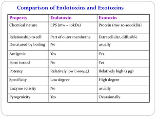 Property Endotoxin Exotoxin
Chemical nature LPS (mw = 10kDa) Protein (mw 50-1000kDa)
Relationship to cell Part of outer membrane Extracellular, diffusible
Denatured by boiling No usually
Antigenic Yes Yes
Form toxiod No Yes
Potency Relatively low (>100μg) Relatively high (1 μg)
Specificity Low degree High degree
Enzyme activity No usually
Pyrogenicity Yes Occasionally
Comparison of Endotoxins and Exotoxins
 