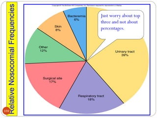 Relative
Nosocomial
Frequencies
159
Just worry about top
three and not about
percentages.
 