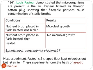 1861: Louis Pasteur demonstrated that microorganisms
are present in the air. Pasteur filtered air through
cotton plug showing that filterable particles cause
contamination of sterile broths.
Conditions Results
Nutrient broth placed in
flask, heated, not sealed
Microbial growth
Nutrient broth placed in
flask, heated, then
sealed
No microbial growth
Spontaneous generation or biogenesis?
Next experiment, Pasteur’s S-shaped flask kept microbes out
but let air in. These experiments form the basis of aseptic
technique.
21
 