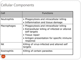 297
Cellular Components
Cell Functions
Neutrophils • Phagocytosis and intracellular killing
• Inflammation and tissue damage
Macrophages • Phagocytosis and intracellular killing
• Extracellular killing of infected or altered
self targets
• Tissue repair
• Antigen presentation for specific immune
response
NK Killing of virus-infected and altered self
targets
Eosinophils Killing of certain parasites
 