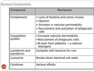 298
Humoral Components
Component Mechanism
Complement • Lysis of bacteria and some viruses
• Opsonin
• Increase in vascular permeability
• Recruitment and activation of phagocytic
cells
Coagulation
system
• Increase vascular permeability
• Recruitment of phagocytic cells
• Β-lysin from platelets – a cationic
detergent
Lactoferrin and
transferrin
Compete with bacteria for iron
Lysozyme Breaks down bacterial cell walls
Cytokines Various effects
 