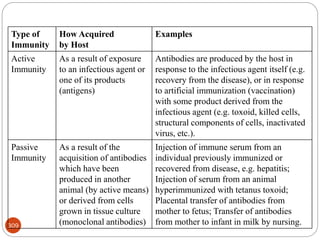 309
Type of
Immunity
How Acquired
by Host
Examples
Active
Immunity
As a result of exposure
to an infectious agent or
one of its products
(antigens)
Antibodies are produced by the host in
response to the infectious agent itself (e.g.
recovery from the disease), or in response
to artificial immunization (vaccination)
with some product derived from the
infectious agent (e.g. toxoid, killed cells,
structural components of cells, inactivated
virus, etc.).
Passive
Immunity
As a result of the
acquisition of antibodies
which have been
produced in another
animal (by active means)
or derived from cells
grown in tissue culture
(monoclonal antibodies)
Injection of immune serum from an
individual previously immunized or
recovered from disease, e.g. hepatitis;
Injection of serum from an animal
hyperimmunized with tetanus toxoid;
Placental transfer of antibodies from
mother to fetus; Transfer of antibodies
from mother to infant in milk by nursing.
 