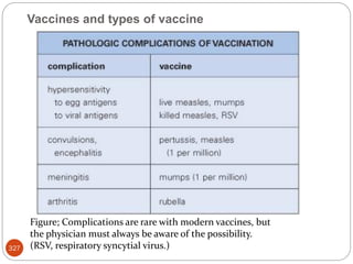 Vaccines and types of vaccine
327
Figure; Complications are rare with modern vaccines, but
the physician must always be aware of the possibility.
(RSV, respiratory syncytial virus.)
 