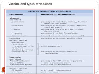 Vaccine and types of vaccines
328
 