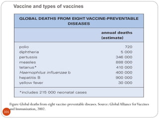 Vaccine and types of vaccines
331
Figure Global deaths from eight vaccine-preventable diseases. Source: GlobalAlliance forVaccines
and Immunization, 2002.
 