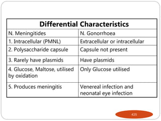 Differential Characteristics
N. Meningitides N. Gonorrhoea
1. Intracellular (PMNL) Extracellular or intracellular
2. Polysaccharide capsule Capsule not present
3. Rarely have plasmids Have plasmids
4. Glucose, Maltose, utilised
by oxidation
Only Glucose utilised
5. Produces meningitis Venereal infection and
neonatal eye infection
425
 