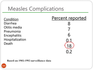 Measles Complications
586
Condition
Diarrhea
Otitis media
Pneumonia
Encephalitis
Hospitalization
Death
Percent reported
8
7
6
0.1
18
0.2
Based on 1985-1992 surveillance data
 