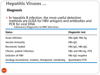 Hepatitis Viruses …
602
 In hepatitis B infection, the most useful detection
methods are ELISA for HBV antigens and antibodies and
PCR for viral DNA
Laboratory Diagnostics in HBV Infections
Diagnosis
 