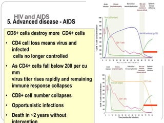 HIV and AIDS
621
5. Advanced disease - AIDS
CD8+ cells destroy more CD4+ cells
• CD4 cell loss means virus and
infected
cells no longer controlled
• As CD4+ cells fall below 200 per cu
mm
virus titer rises rapidly and remaining
immune response collapses
• CD8+ cell number collapses
• Opportunistic infections
• Death in ~2 years without
 