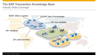 The SAP Transaction Knowledge Base
Industry Wide Coverage


           $350+ billion in spend          20,000+ lines of businesses

                                                       20+ key variables



     50+ industries



                    20+ years of history




© 2011 SAP AG. All rights reserved.                                        11
 