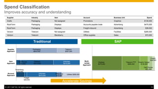 Spend Classification
Improves accuracy and understanding
  Supplier                           Industry              Item                                  Account                      Business Unit                           Spend

  Grafix                             Packaging             Not assigned                          Promotions                   Graphics                             $130,000
  RockTenn                           Packaging             Displays                              Accounts payable trade       Advertising                          $475,000
  RockTenn                           Packaging             Displays                              Freight-inbound              Advertising                           $38,000
  Verizon                            Telecom               Not assigned                          Utilities                    Facilities                           $285,000
  Verizon                            Telecom               Blackberry                            Office supplies              Sales                                 $72,000


                                       Traditional                                                                            SAP

  Supplier                            Packaging                           Telecom
  Approach                             $643,000                           $357,000



                                                                                                                                                                             Freight
                                                                                                                                                                             $38,000
    Item        Cell Phones             Displays                        Unknown                   Multi-
                                                                                                                   Displays                   Telecom PTP   Graphic Design
  Approach        $72,000               $513,000                        $415,000                  variate
                                                                                                                   $475,000                     $285,000       $130,000
                                                                                                 Approach
                                                                                                                                                                   Cell Phones
             Advertising                                                                                                                                             $72,000
              $130,000
  Account                                       Unknown    Office Sup.      Utilities $285,000
  Approach                                      $475,000    $72,000
                           Freight
                           $38,000
                                                                      Accelerate Savings
© 2011 SAP AG. All rights reserved.                                                                                                                                          13
 