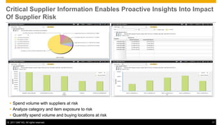 Critical Supplier Information Enables Proactive Insights Into Impact
Of Supplier Risk




  Spend volume with suppliers at risk
  Analyze category and item exposure to risk
  Quantify spend volume and buying locations at risk
© 2011 SAP AG. All rights reserved.                                17
 