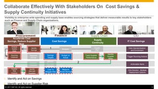 Collaborate Effectively With Stakeholders On Cost Savings &
Supply Continuity Initiatives
Visibility to enterprise wide spending and supply base enables sourcing strategies that deliver measurable results to key stakeholders
such as Finance and Supply Chain organizations.




               Procurement                                  Finance                      Supply Chain                     CIO
         Accelerate Cost
                                                                                            Supply
     Savings, Reduce Supplier                         Cost Savings                                                 IT Cost Savings
                                                                                           Continuity
               Risk
         Analyze
         Supply                   Identify        1             Budgets
                                                                                             Supply                 Data Standardization
          Base                    Savings                                                     Plan                    and Enrichment

                                                                                                        Identify
        Sourcing                 Negotiate     Savings          Budget vs          Track Supplier
        Initiatives                                                                                     Supplier   Trigger Sourcing Actions
                                  Savings      Targets           Actual             Performance
                                                                                                         Risks
                                               Monitor                         2
                                 Establish    Contract
                                 Contracts
                                                                                                                       Actionable Alerts
                                              Utilization
        Supplier                Identify       Cost To           Measure
         Risk                                                                                                       One Solution , Multiple
                               Alternate     Mitigate Risk    Actual Savings
        Analysis               Suppliers                                                                             Deployment Options


1.   Identify and Act on Savings
2.   Identify and Act on Supplier Risk
 © 2011 SAP AG. All rights reserved.                                                                                                          3
 
