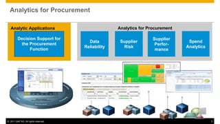 Analytics for Procurement

   Analytic Applications                            Analytics for Procurement

         Decision Support for                                       Supplier
                                        Data         Supplier                    Spend
          the Procurement                                            Perfor-
                                      Reliability     Risk                      Analytics
               Function                                              mance




© 2011 SAP AG. All rights reserved.                                                         5
 