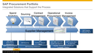 SAP Procurement Portfolio
Integrated Solutions that Support the Process

           Spend                      Sourcing        Contract  Operational   Invoice
          Analytics                                  Management Procurement Management




                                           Supplier Management                                                             SAP Supplier
                                                                                                                          Lifecycle Mgmt




    SAP Spend                                                  SAP
                                                                              SAP SRM, SAP ERP         SAP Invoice Mgmt
    Performance                       SAP Sourcing       Contract Lifecycle
                                                                              & SAP Cart Approval        by OpenText
    Management                                                 Mgmt
SAP Data Enrichment &                                                             Supplier Connectivity via SUS and
                                            SAP Sourcing OnDemand
    Classification                                                                      Crossgate / Hubwoo*
                         New!
© 2011 SAP AG. All rights reserved.                                                                                                        6
 