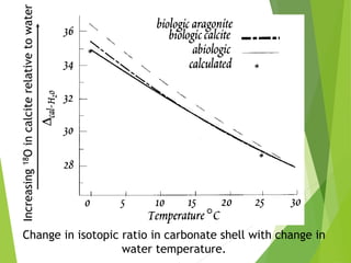 Increasing18Oincalciterelativetowater
Change in isotopic ratio in carbonate shell with change in
water temperature.
 
