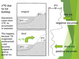 more ice
positive excursion
less ice
negative excursion
d18O due
to ice
buildup
Glaciations
cause more
d18O to
accumulate
in seawater.
This happens
because 16O
evaporates
preferentiall
y and
becomes
trapped on
land as
glacial ice.
H2
16O
 