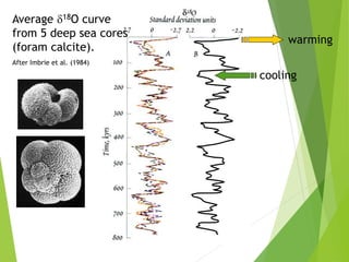 cooling
warming
Average d18O curve
from 5 deep sea cores
(foram calcite).
After Imbrie et al. (1984)
 