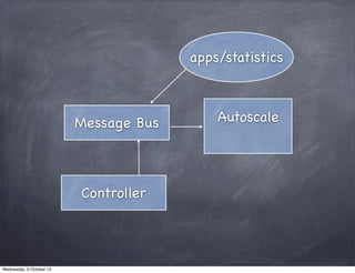 Message Bus Autoscale
Controller
apps/statistics
Wednesday, 9 October 13
 