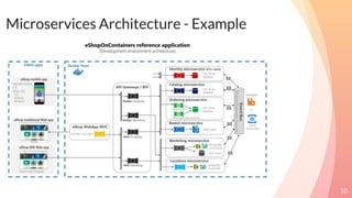 Microservices Architecture - Example
10
 