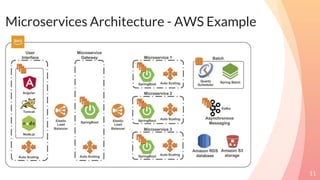 Microservices Architecture - AWS Example
11
 