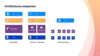 14
Architectures comparison
 