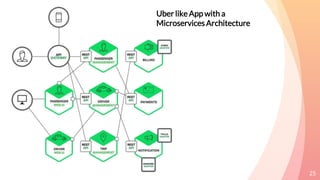 25
Uber like App with a
Microservices Architecture
 