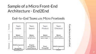 Sample of a Micro Front-End
Architecture - End2End
37
FromServicestoFront-End
WebComponent
s
MongoDB +
ElasticSearch
Angular
MongoDB +
ElasticSearch
React
MongoDB
WebComponent
s
Oracle
 