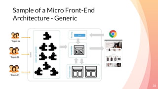 Sample of a Micro Front-End
Architecture - Generic
38
 