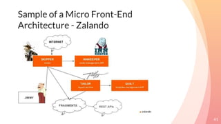 Sample of a Micro Front-End
Architecture - Zalando
41
 