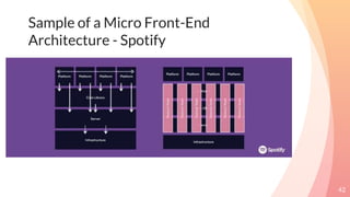Sample of a Micro Front-End
Architecture - Spotify
42
 