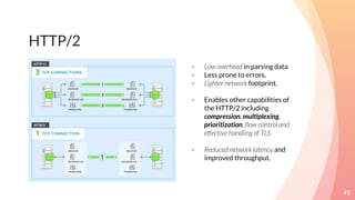 HTTP/2
45
- Low overhead in parsing data
- Less prone to errors.
- Lighter network footprint.
- Enables other capabilities of
the HTTP/2 including
compression, multiplexing,
prioritization, flow control and
effective handling of TLS
- Reduced network latency and
improved throughput.
 
