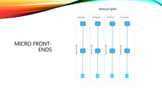 Classification: Public
MICRO FRONT-
ENDS
BusinessLogic
Frontend A
BusinessLogic
Frontend B
BusinessLogic
Frontend C
BusinessLogic
Frontend D
Vertical Splits
 