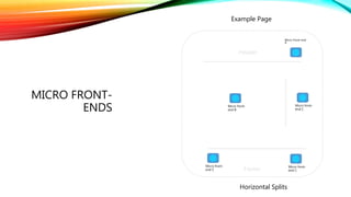 Classification: Public
MICRO FRONT-
ENDS
Micro Front-end
A
Micro front-
end B
Micro front-
end C
Micro front-
end C
Example Page
Horizontal Splits
Header
Footer
Micro front-
end C
 