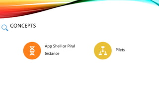 Classification: Public
CONCEPTS
App Shell or Piral
Instance
Pilets
 