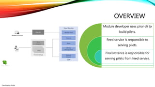 Classification: Public
OVERVIEW
Module developer uses piral-cli to
build pilets.
Feed service is responsible to
serving pilets.
Piral Instance is responsible for
serving pilets from feed service.
Img: piral.io
 