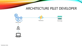 Classification: Public
ARCHITECTURE PILET DEVELOPER
Feed Service Pilet Storage
Github Action
Developer
 