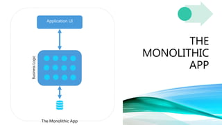Classification: Public
THE
MONOLITHIC
APP
Application UI
BusinessLogic
The Monolithic App
 