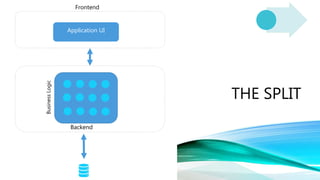 Classification: Public
THE SPLIT
Frontend
Application UI
BusinessLogic
Backend
 