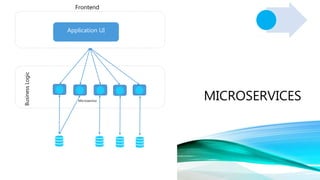 Classification: Public
MICROSERVICES
Application UI
BusinessLogic
Frontend
Microservice
 