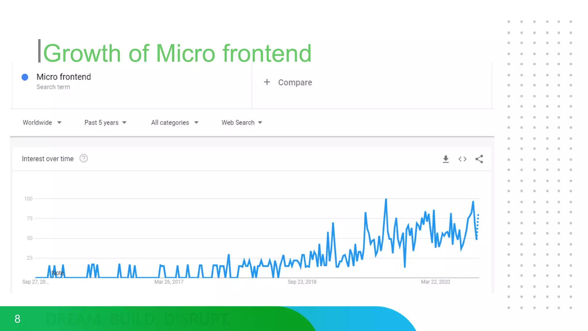 Growth of Micro frontend
8
 