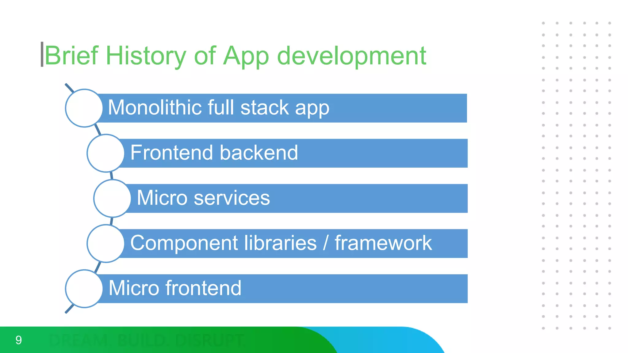 Brief History of App development
9
Monolithic full stack app
Frontend backend
Micro services
Component libraries / framework
Micro frontend
 