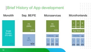 Brief History of App development
10
 