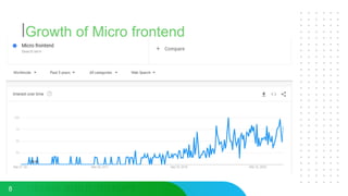 Growth of Micro frontend
8
 