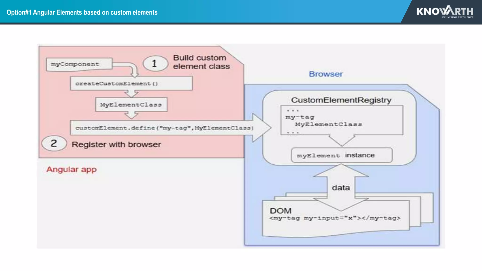 Option#1 Angular Elements based on custom elements
 