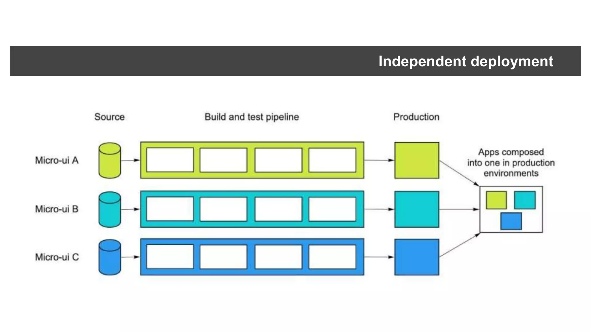 Independent deployment
 