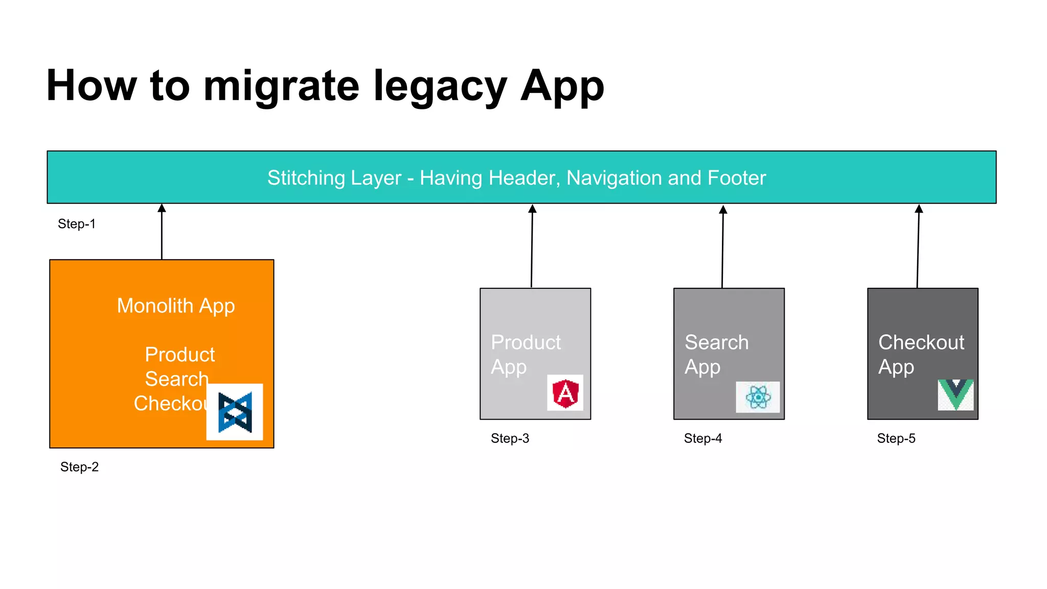 How to migrate legacy App
Stitching Layer - Having Header, Navigation and Footer
Monolith App
Product
Search
Checkout
Product
App
Search
App
Checkout
App
Step-1
Step-2
Step-3 Step-4 Step-5
 