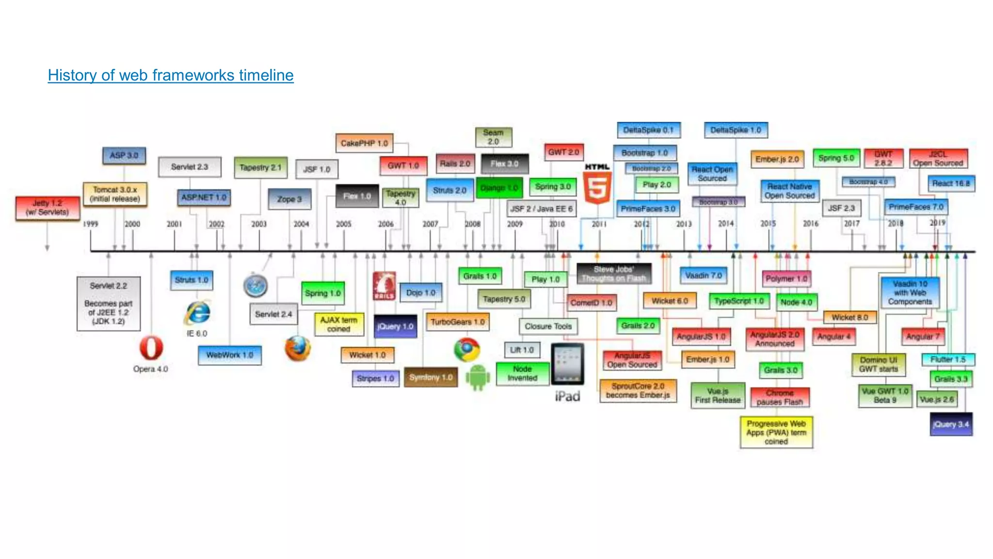 History of web frameworks timeline
 